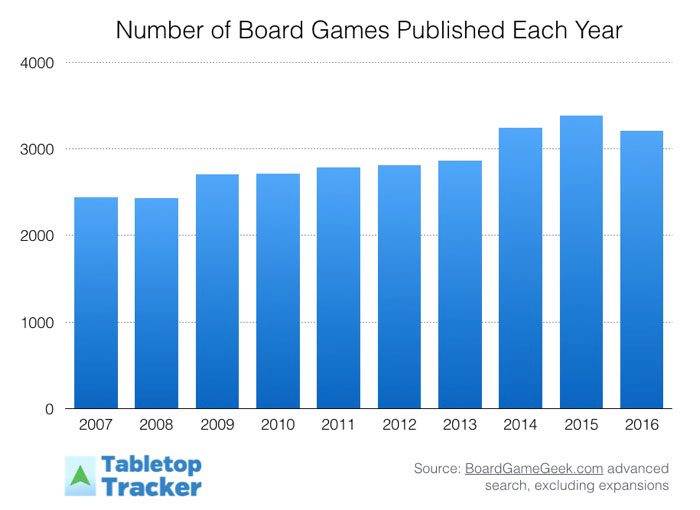 The best years in board gaming