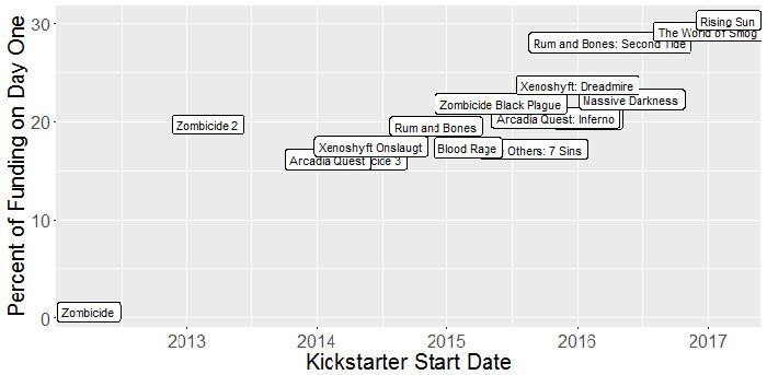 Start date annotated