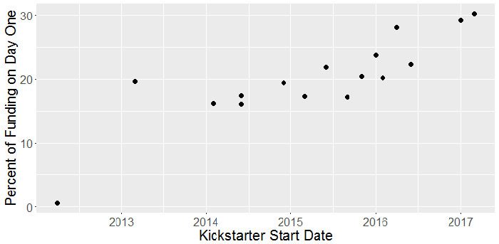 CMON campaign start dates - raw data