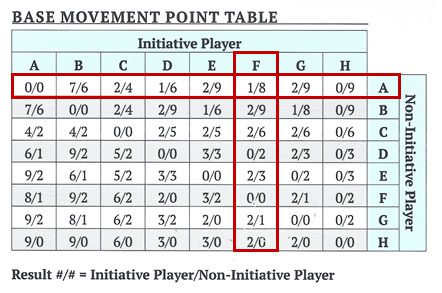 Movement Table