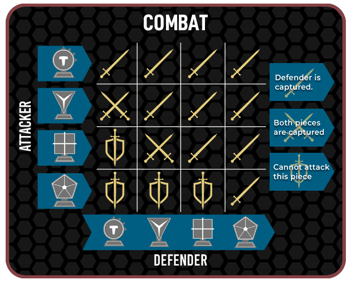 A single sword = Capture; Crossed swords = Annihilation; Sword and Shield = Cannot capture.